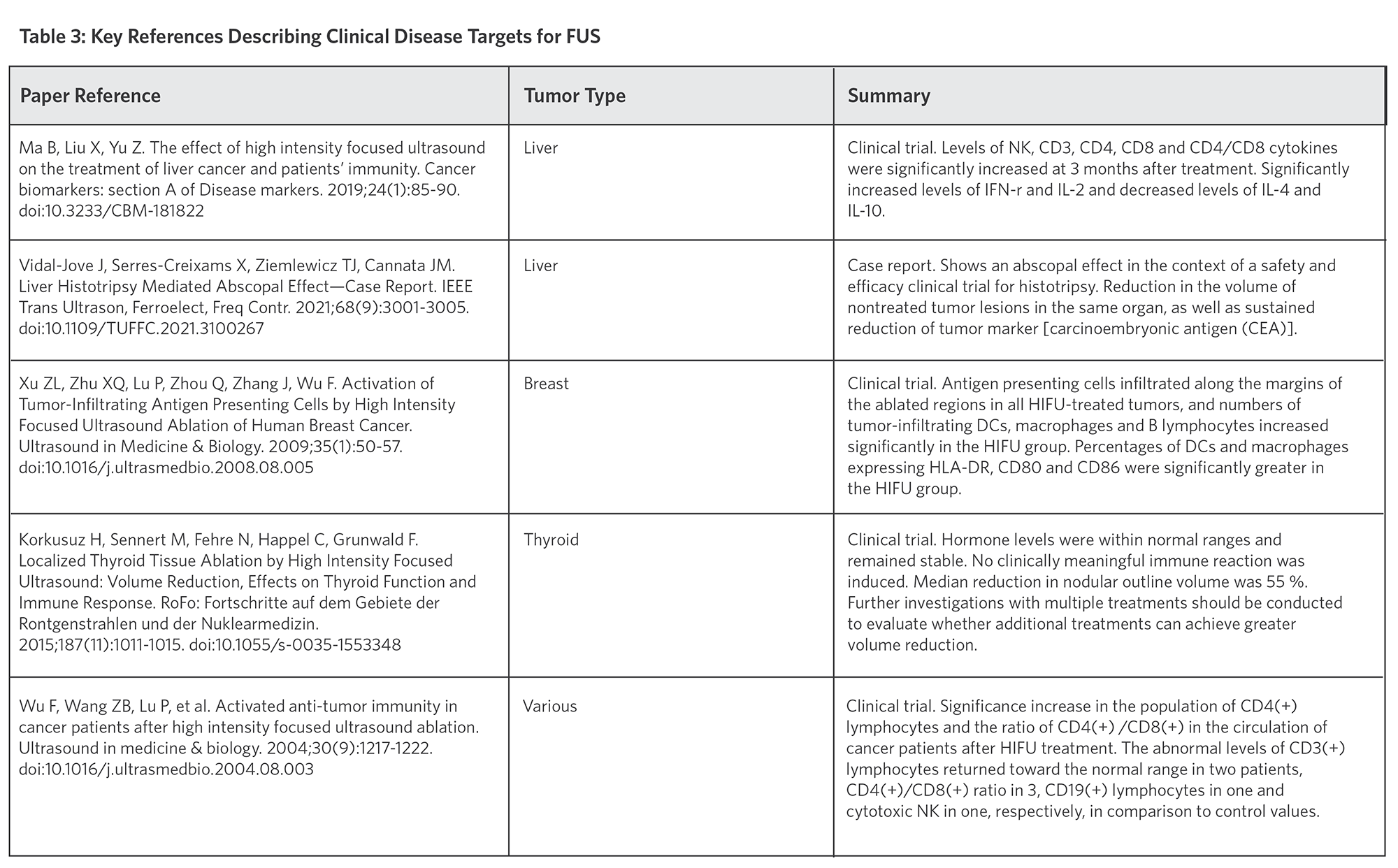 Focused Ultrasound Immuno-Oncology Landscape Analysis - Focused ...